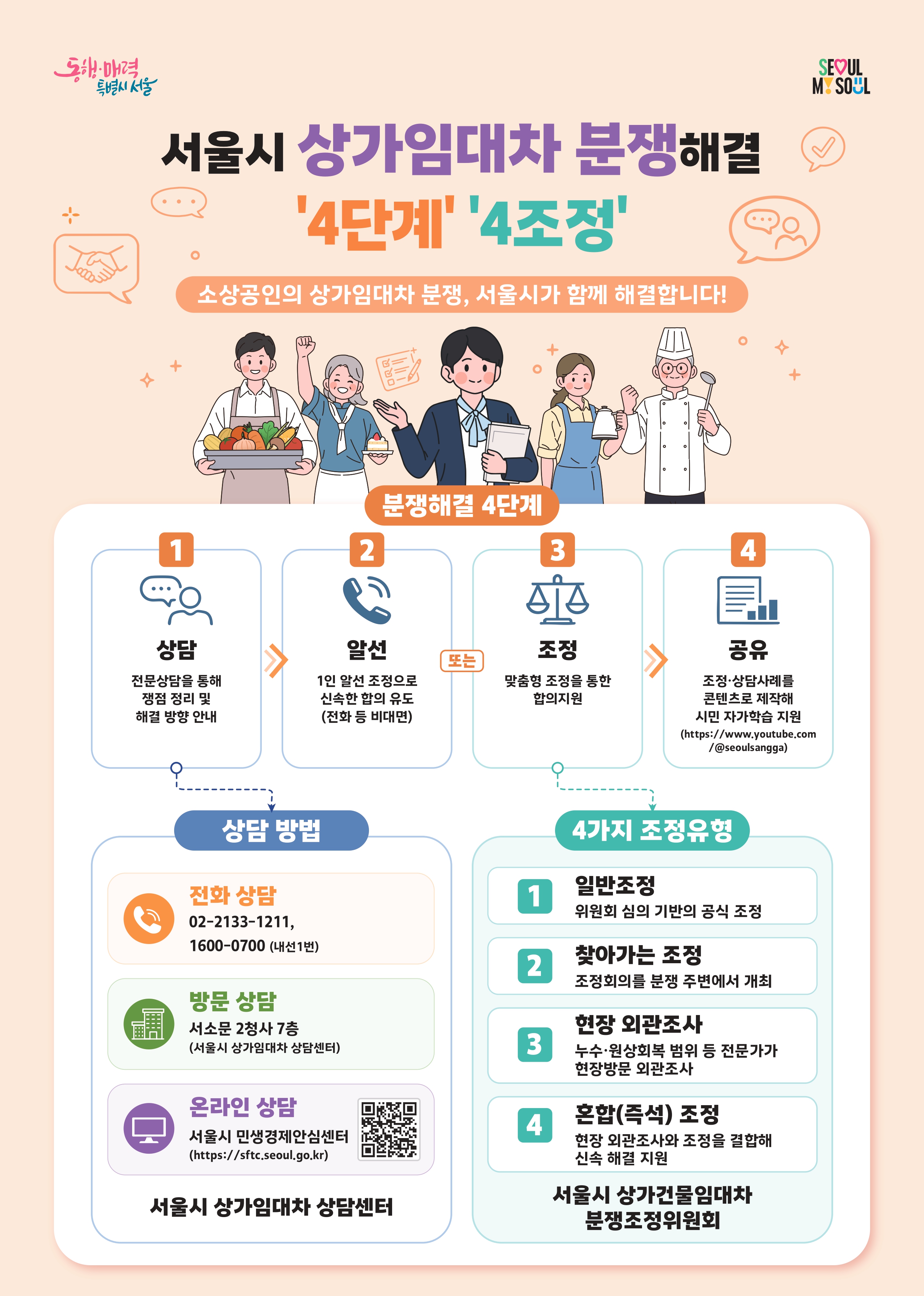 서울시 상가임대차 분쟁해결 4단계·4조정 안내 포스터. 서울시는 소상공인의 상가임대차 분쟁 해결을 위해 상담, 알선, 조정, 공유의 4단계를 지원합니다. 1단계 상담은 전문상담을 통한 쟁점 정리 및 해결 방향 안내, 2단계 알선은 1인 알선 조정을 통한 신속한 합의 유도, 3단계 조정은 맞춤형 조정을 통한 합의 지원, 4단계 공유는 조정·상담 사례를 콘텐츠로 제작하여 시민 자가학습을 지원합니다. 상담 방법은 전화 상담(02-2133-1211, 1600-0700 내선 1번), 방문 상담(서울문 2청사 7층), 온라인 상담(서울시 민생경제안심센터 https://sftc.seoul.go.kr)이 있습니다. 조정 유형은 위원회 심의 기반의 일반조정, 분쟁 주변에서 회의를 개최하는 찾아가는 조정, 전문가가 현장을 방문하는 현장 외관조사, 현장 외관조사와 조정을 결합한 혼합 즉석 조정으로 구분됩니다. 서울시 상가임대차 상담센터 및 서울시 상가건물임대차 분쟁조정위원회 안내.
